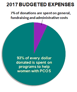 PCOS Challenge Expenses